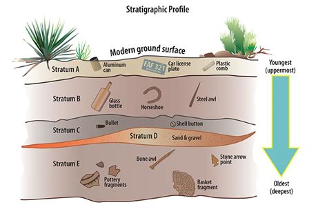 stratigraphic dating method